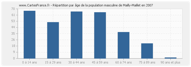 Répartition par âge de la population masculine de Mailly-Maillet en 2007
