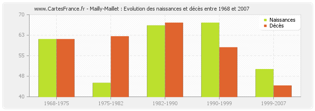 Mailly-Maillet : Evolution des naissances et décès entre 1968 et 2007