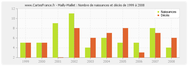 Mailly-Maillet : Nombre de naissances et décès de 1999 à 2008