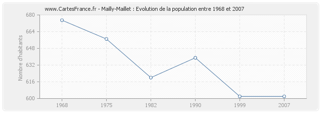 Population Mailly-Maillet