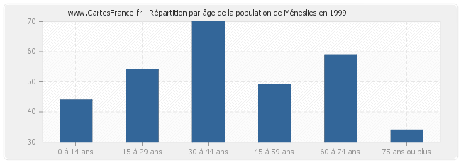 Répartition par âge de la population de Méneslies en 1999
