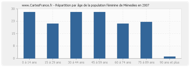Répartition par âge de la population féminine de Méneslies en 2007
