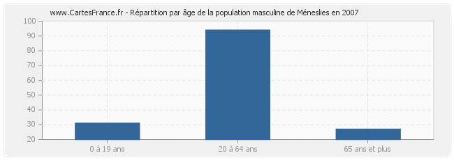 Répartition par âge de la population masculine de Méneslies en 2007