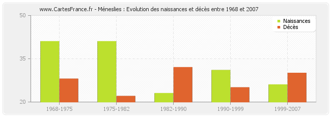Méneslies : Evolution des naissances et décès entre 1968 et 2007
