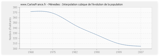 Méneslies : Interpolation cubique de l'évolution de la population