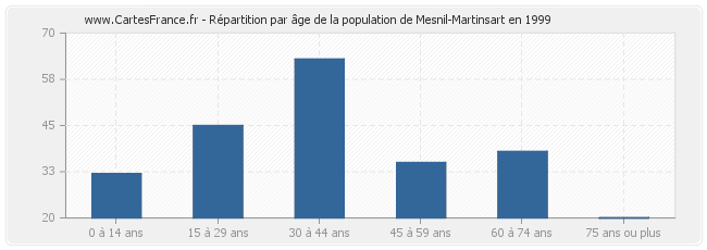 Répartition par âge de la population de Mesnil-Martinsart en 1999