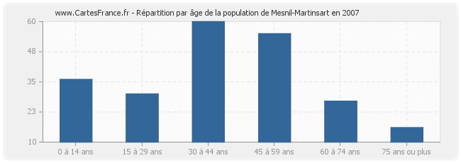 Répartition par âge de la population de Mesnil-Martinsart en 2007