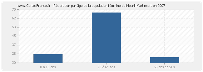 Répartition par âge de la population féminine de Mesnil-Martinsart en 2007