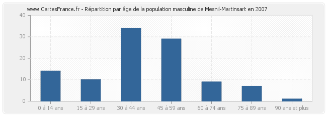 Répartition par âge de la population masculine de Mesnil-Martinsart en 2007
