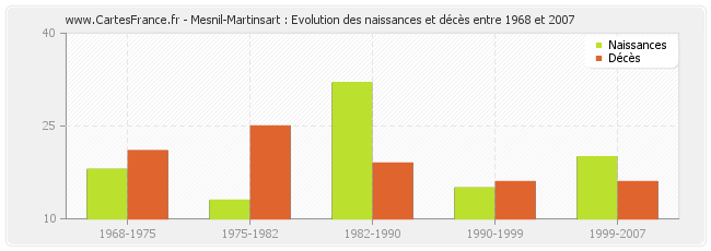 Mesnil-Martinsart : Evolution des naissances et décès entre 1968 et 2007