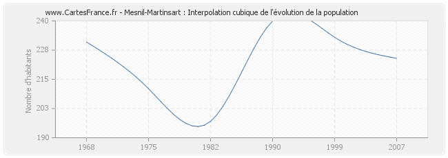 Mesnil-Martinsart : Interpolation cubique de l'évolution de la population