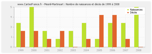 Mesnil-Martinsart : Nombre de naissances et décès de 1999 à 2008