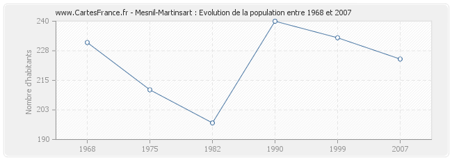 Population Mesnil-Martinsart