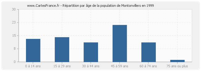 Répartition par âge de la population de Montonvillers en 1999