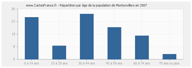 Répartition par âge de la population de Montonvillers en 2007