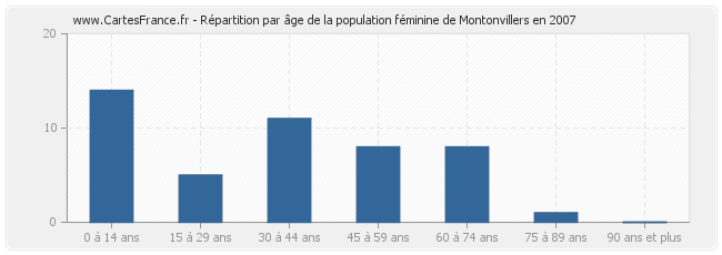 Répartition par âge de la population féminine de Montonvillers en 2007