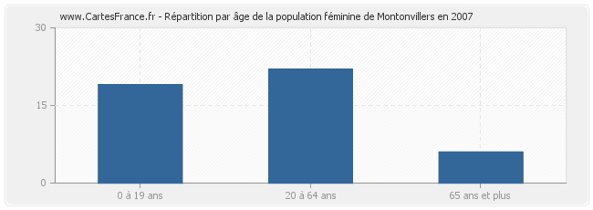 Répartition par âge de la population féminine de Montonvillers en 2007