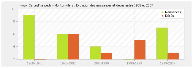Montonvillers : Evolution des naissances et décès entre 1968 et 2007