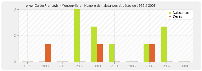 Montonvillers : Nombre de naissances et décès de 1999 à 2008
