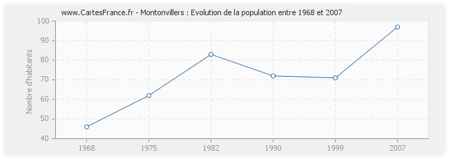 Population Montonvillers