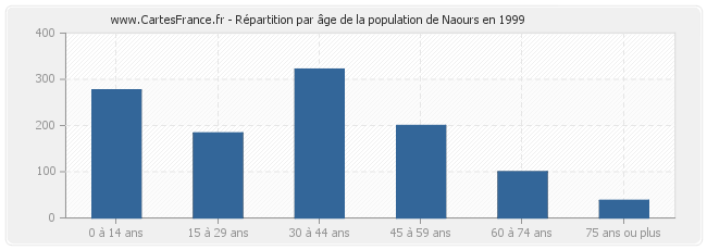 Répartition par âge de la population de Naours en 1999
