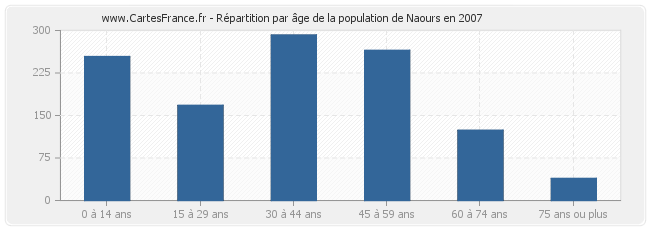 Répartition par âge de la population de Naours en 2007