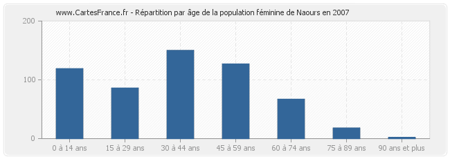 Répartition par âge de la population féminine de Naours en 2007
