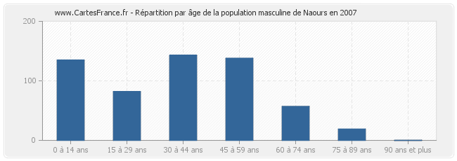 Répartition par âge de la population masculine de Naours en 2007