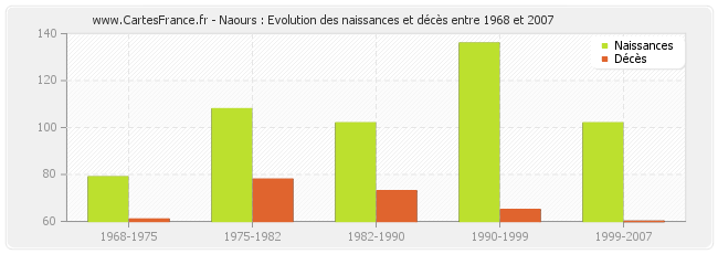 Naours : Evolution des naissances et décès entre 1968 et 2007