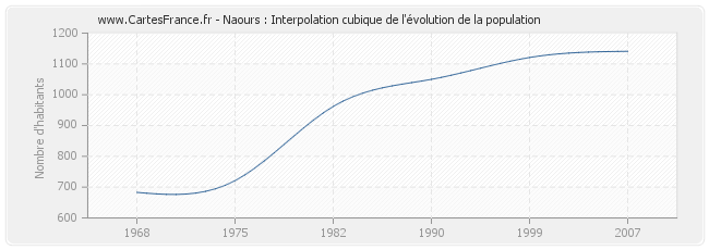 Naours : Interpolation cubique de l'évolution de la population