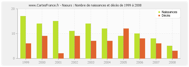 Naours : Nombre de naissances et décès de 1999 à 2008
