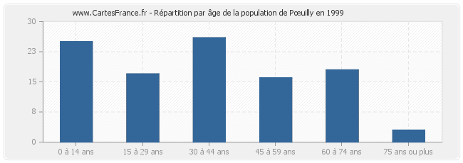 Répartition par âge de la population de Pœuilly en 1999