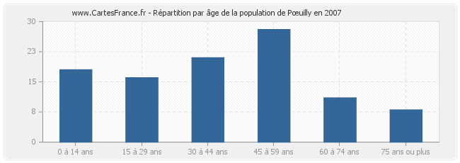 Répartition par âge de la population de Pœuilly en 2007