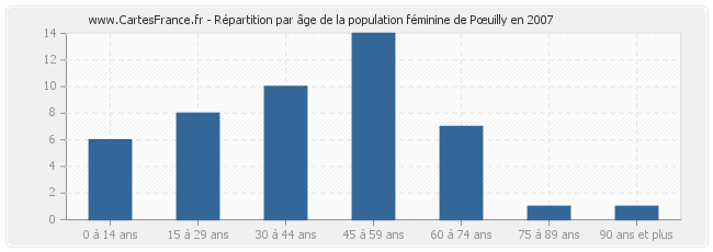 Répartition par âge de la population féminine de Pœuilly en 2007