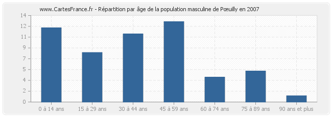 Répartition par âge de la population masculine de Pœuilly en 2007