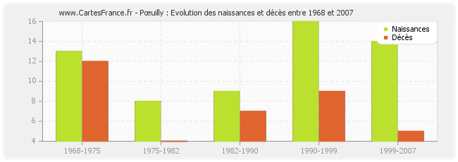 Pœuilly : Evolution des naissances et décès entre 1968 et 2007