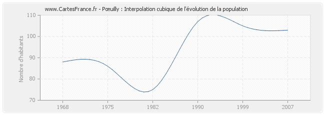 Pœuilly : Interpolation cubique de l'évolution de la population