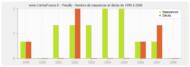 Pœuilly : Nombre de naissances et décès de 1999 à 2008
