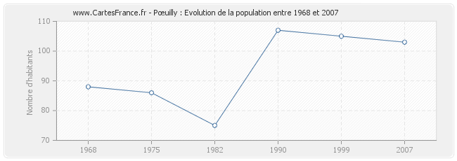 Population Pœuilly