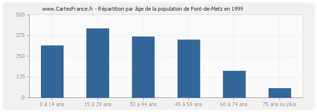 Répartition par âge de la population de Pont-de-Metz en 1999