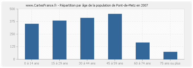 Répartition par âge de la population de Pont-de-Metz en 2007