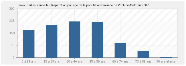 Répartition par âge de la population féminine de Pont-de-Metz en 2007