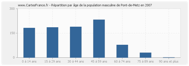 Répartition par âge de la population masculine de Pont-de-Metz en 2007
