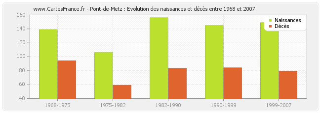 Pont-de-Metz : Evolution des naissances et décès entre 1968 et 2007