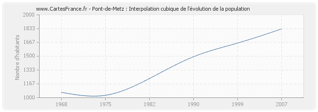 Pont-de-Metz : Interpolation cubique de l'évolution de la population