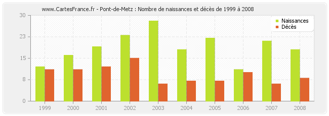 Pont-de-Metz : Nombre de naissances et décès de 1999 à 2008