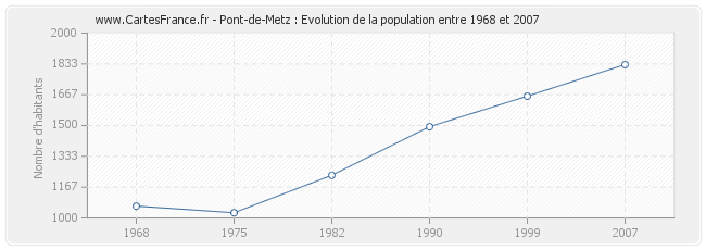 Population Pont-de-Metz