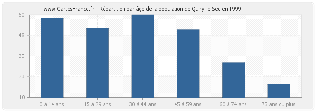 Répartition par âge de la population de Quiry-le-Sec en 1999