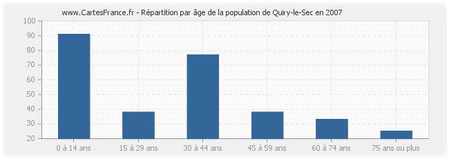 Répartition par âge de la population de Quiry-le-Sec en 2007