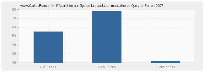 Répartition par âge de la population masculine de Quiry-le-Sec en 2007